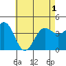 Mormon Island tide chart for Sunday, June 1, 2025