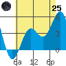 Mormon Island tide chart for Wednesday, June 25, 2025