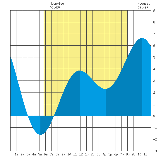 Mormon Island tide chart for Thursday, June 26, 2025