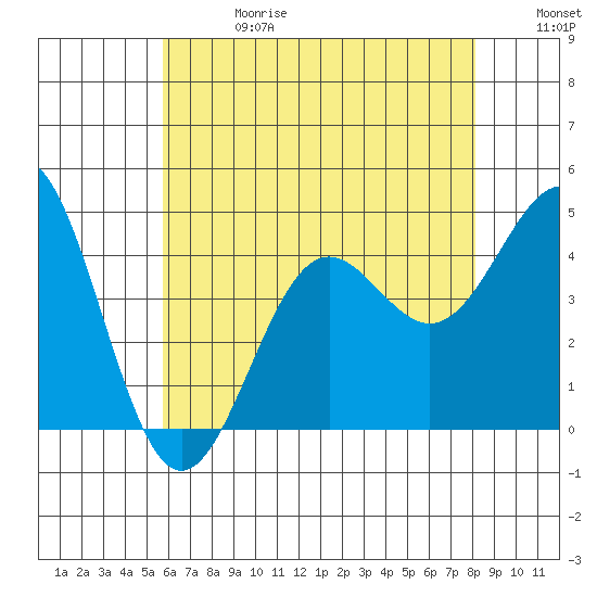 Mormon Island tide chart for Saturday, June 28, 2025