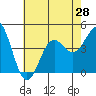 Mormon Island tide chart for Saturday, June 28, 2025