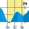 Mormon Island tide chart for Sunday, June 29, 2025