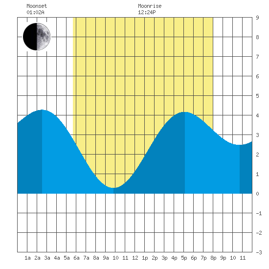 Mormon Island tide chart for Monday, June 2, 2025