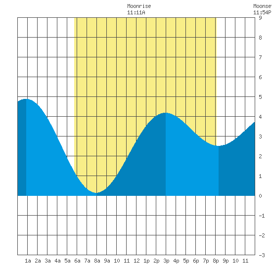 Mormon Island tide chart for Monday, June 30, 2025