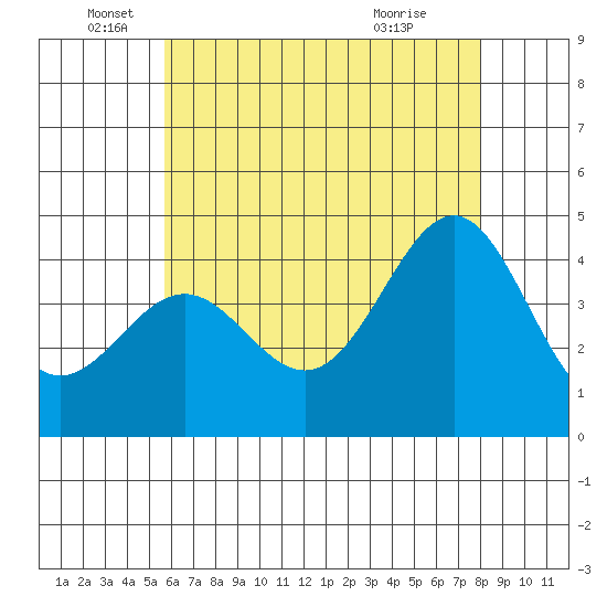 Mormon Island tide chart for Thursday, June 5, 2025