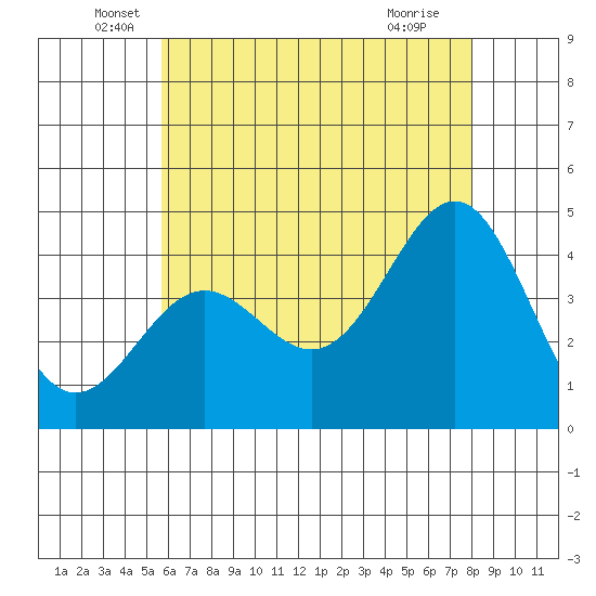 Mormon Island tide chart for Friday, June 6, 2025