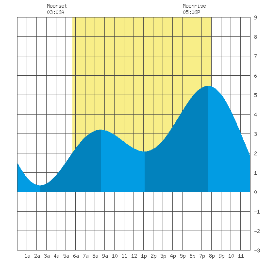Mormon Island tide chart for Saturday, June 7, 2025