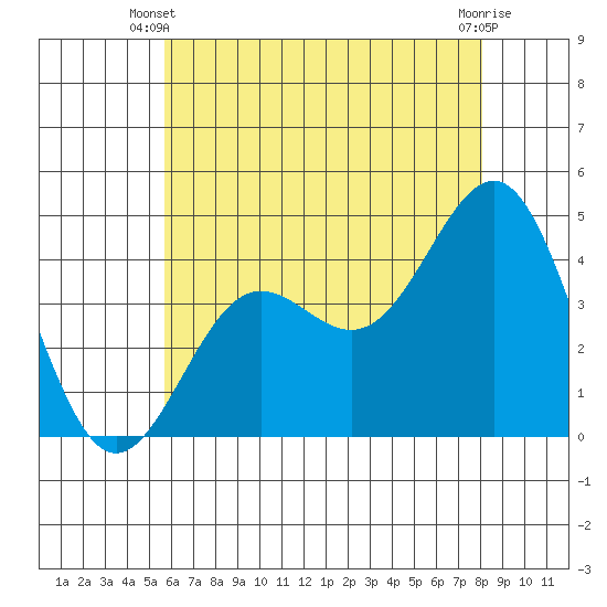 Mormon Island tide chart for Monday, June 9, 2025