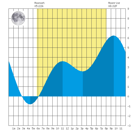 Mormon Island tide chart for Thursday, July 10, 2025