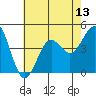 Mormon Island tide chart for Sunday, July 13, 2025