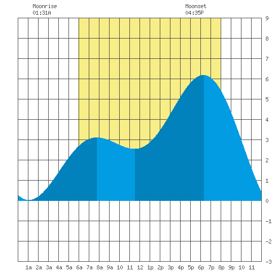 Mormon Island tide chart for Sunday, July 20, 2025