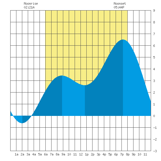 Mormon Island tide chart for Monday, July 21, 2025