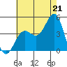 Mormon Island tide chart for Monday, July 21, 2025