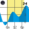 Mormon Island tide chart for Thursday, July 24, 2025