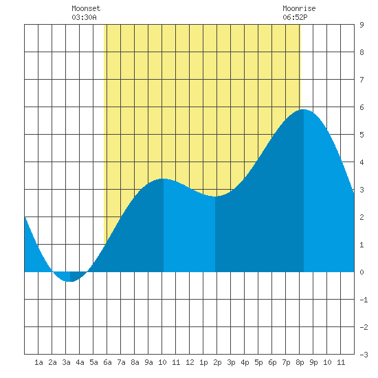 Mormon Island tide chart for Tuesday, July 8, 2025