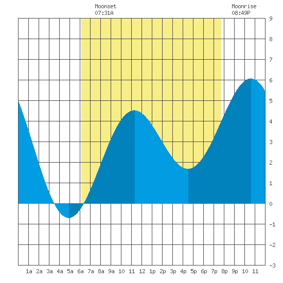 Mormon Island tide chart for Sunday, August 10, 2025