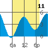 Mormon Island tide chart for Monday, August 11, 2025