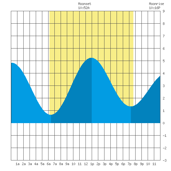 Mormon Island tide chart for Wednesday, August 13, 2025