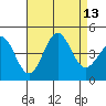 Mormon Island tide chart for Wednesday, August 13, 2025