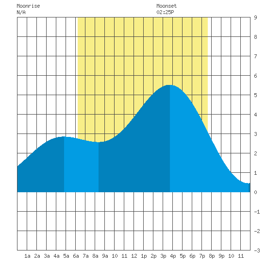 Mormon Island tide chart for Saturday, August 16, 2025