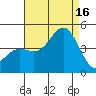 Mormon Island tide chart for Saturday, August 16, 2025