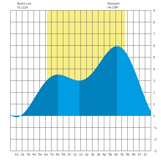 Mormon Island tide chart for Monday, August 18, 2025
