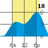 Mormon Island tide chart for Monday, August 18, 2025