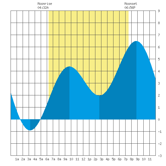 Mormon Island tide chart for Thursday, August 21, 2025