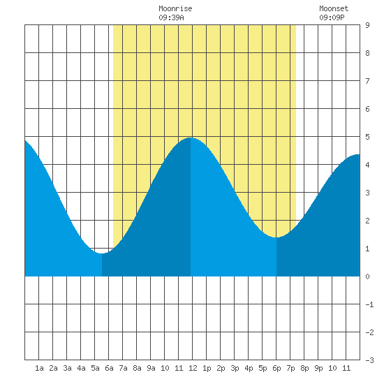 Mormon Island tide chart for Tuesday, August 26, 2025