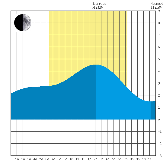Mormon Island tide chart for Saturday, August 30, 2025