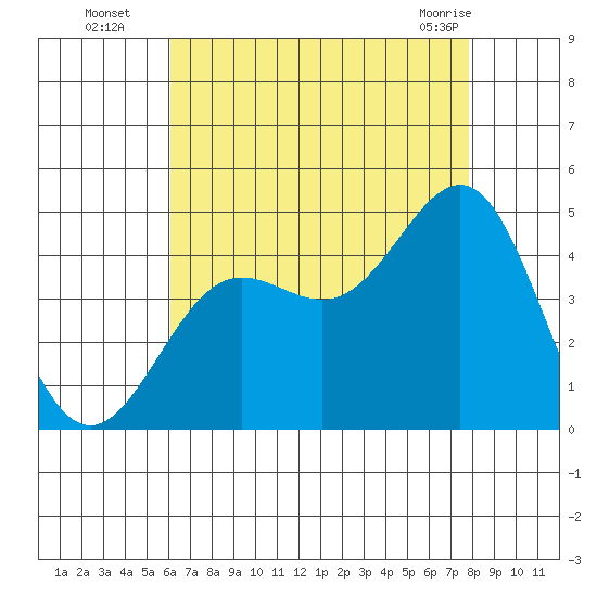 Mormon Island tide chart for Tuesday, August 5, 2025