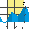Mormon Island tide chart for Thursday, August 7, 2025