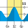 Mormon Island tide chart for Thursday, September 11, 2025
