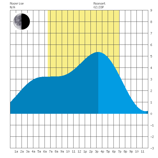 Mormon Island tide chart for Sunday, September 14, 2025