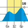 Mormon Island tide chart for Tuesday, September 16, 2025