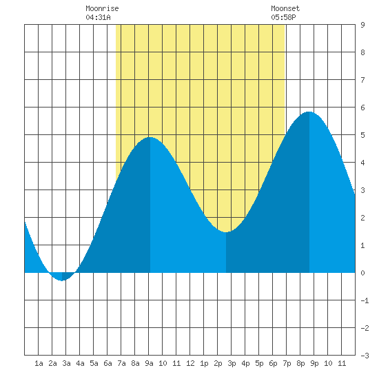 Mormon Island tide chart for Friday, September 19, 2025