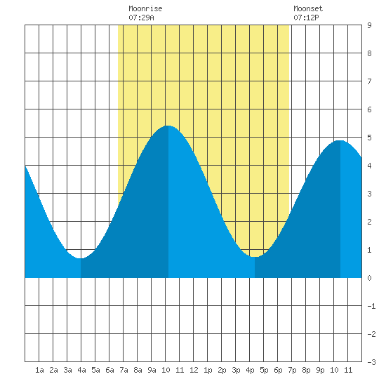 Mormon Island tide chart for Monday, September 22, 2025