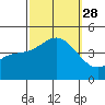 Mormon Island tide chart for Sunday, September 28, 2025