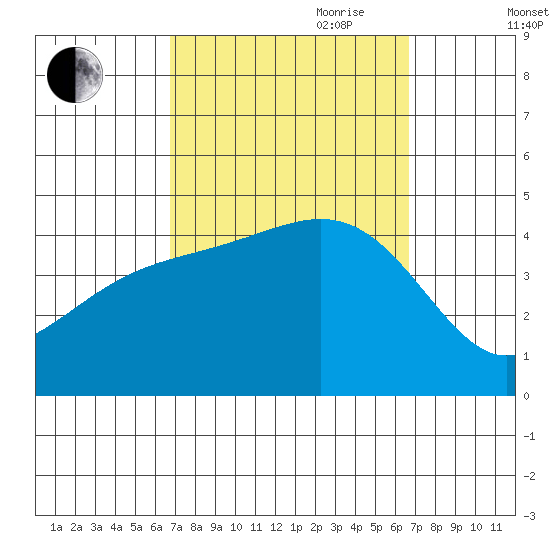 Mormon Island tide chart for Monday, September 29, 2025