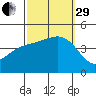 Mormon Island tide chart for Monday, September 29, 2025