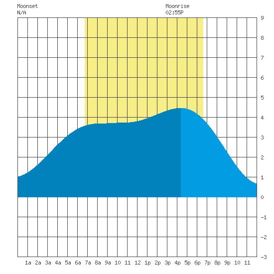 Mormon Island tide chart for Tuesday, September 30, 2025
