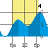 Mormon Island tide chart for Thursday, September 4, 2025