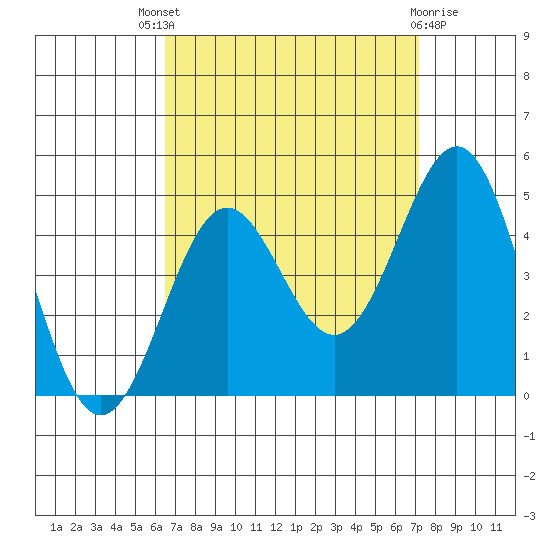 Mormon Island tide chart for Saturday, September 6, 2025