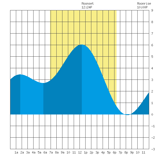 Mormon Island tide chart for Saturday, October 11, 2025