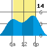 Mormon Island tide chart for Tuesday, October 14, 2025