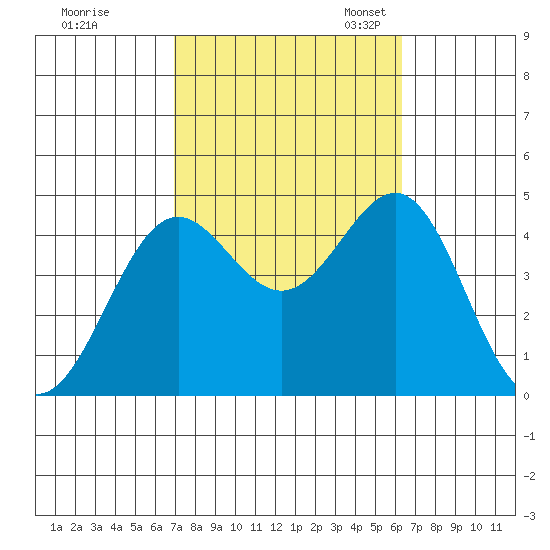 Mormon Island tide chart for Wednesday, October 15, 2025