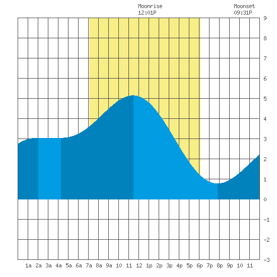 Mormon Island tide chart for Sunday, October 26, 2025