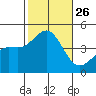 Mormon Island tide chart for Sunday, October 26, 2025
