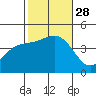 Mormon Island tide chart for Tuesday, October 28, 2025