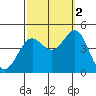 Mormon Island tide chart for Thursday, October 2, 2025